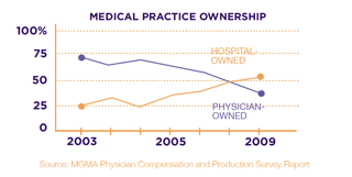 med practice ownership graphic.png